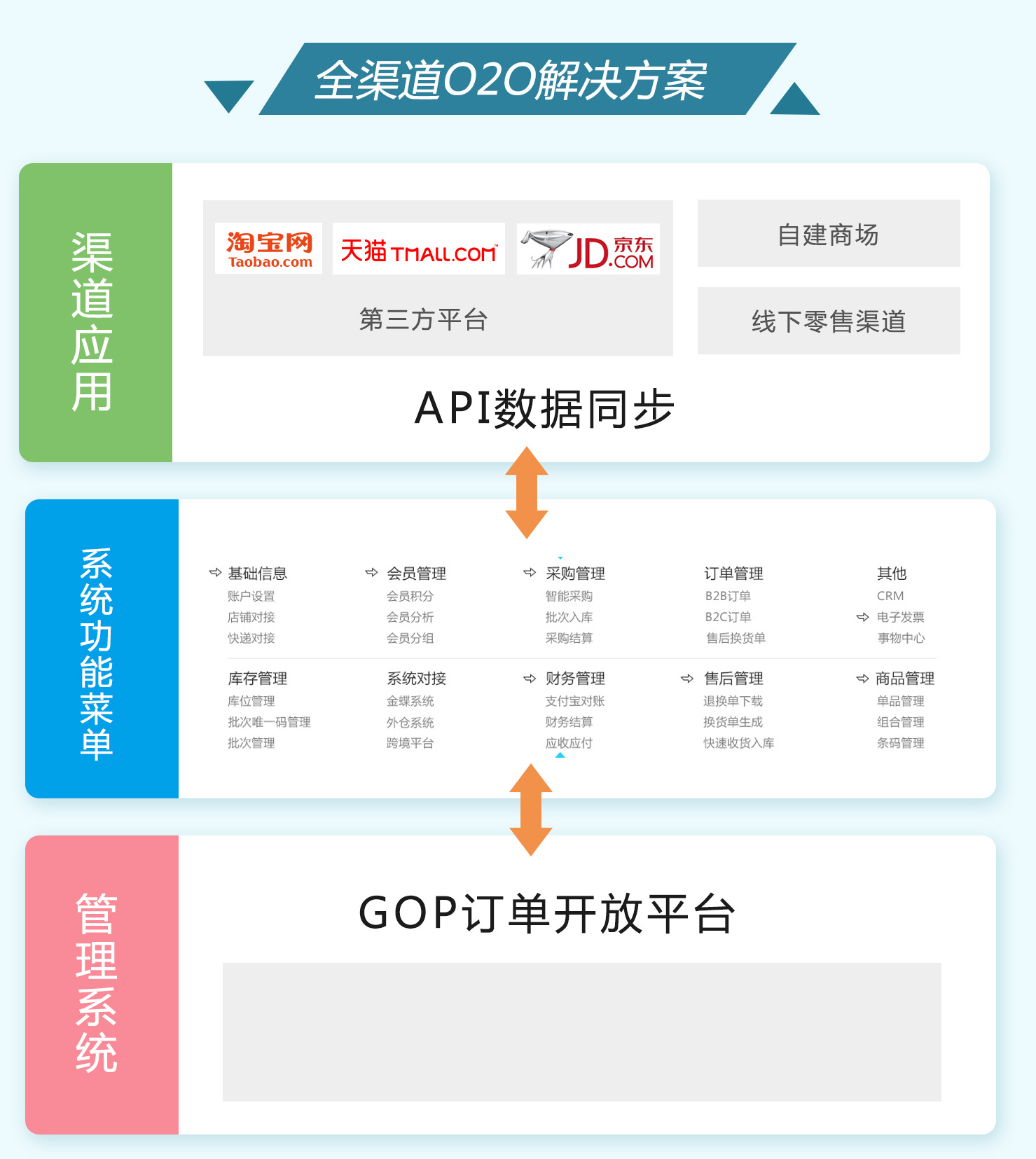 O2O解决方案的渠道应用