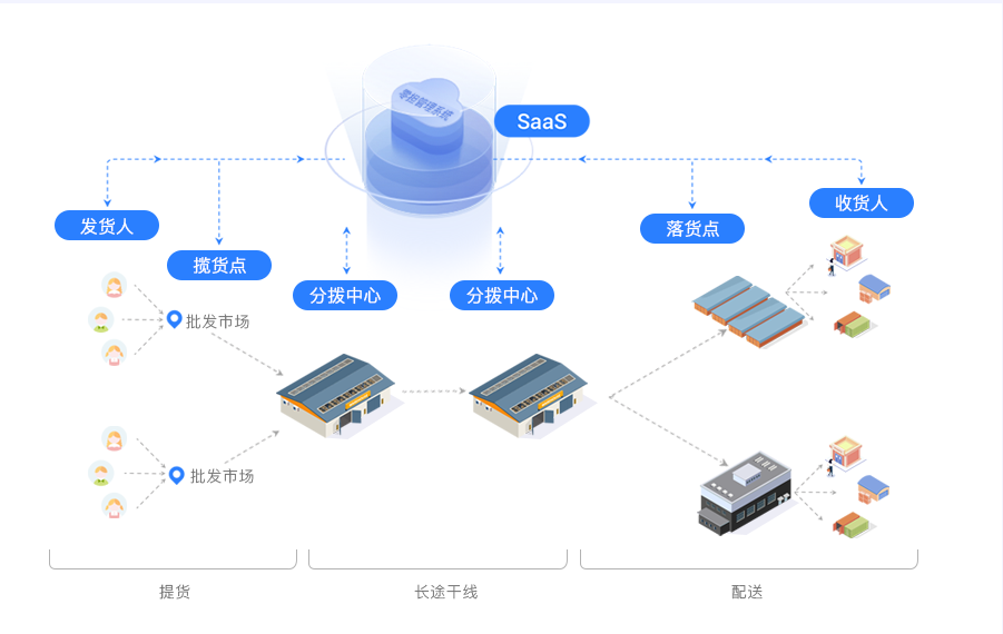 零担快运管理系统