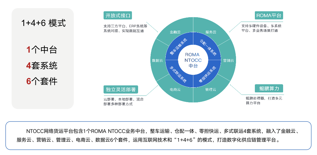 网络货运平台运营方法