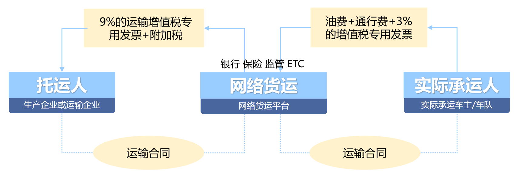 网络货运平台的优势